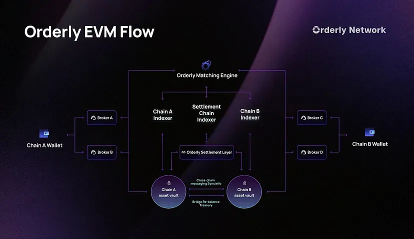orderly-evm-flow