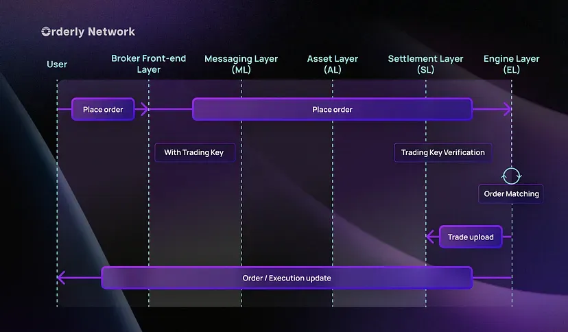 orderly-network-infrastructure-layer