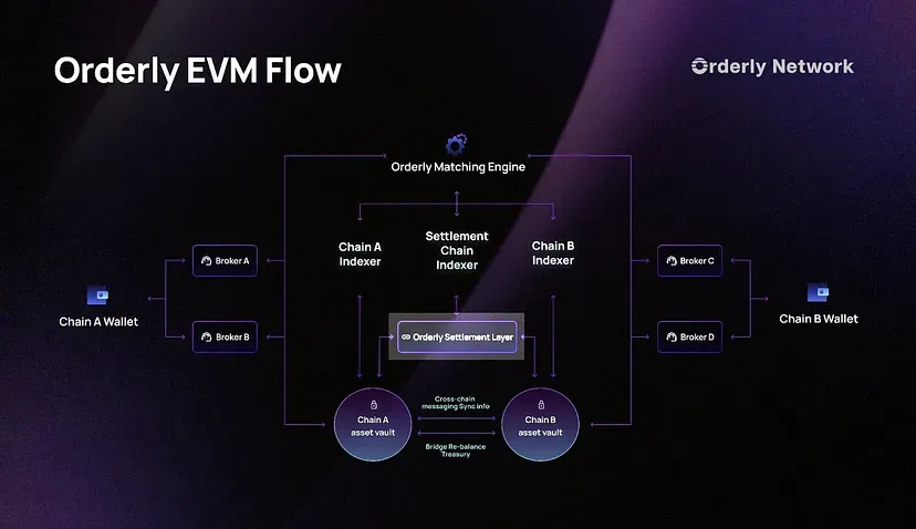 orderly-evm-flow
