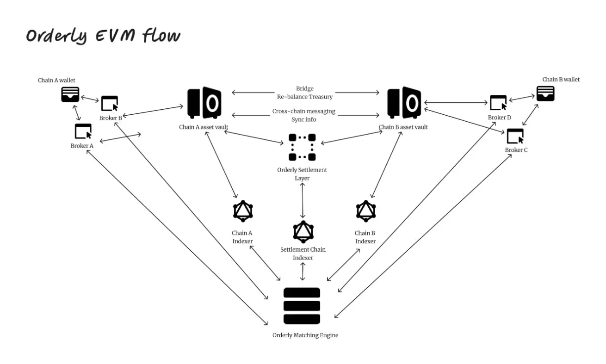high-level-evm-flow-orderly-omnichain