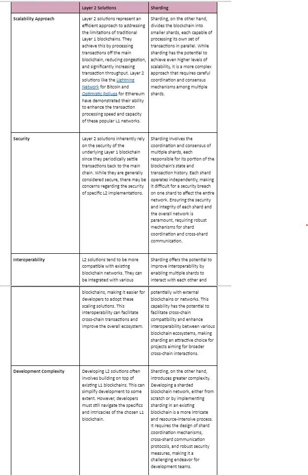 comparing-layer2-vs-sharding