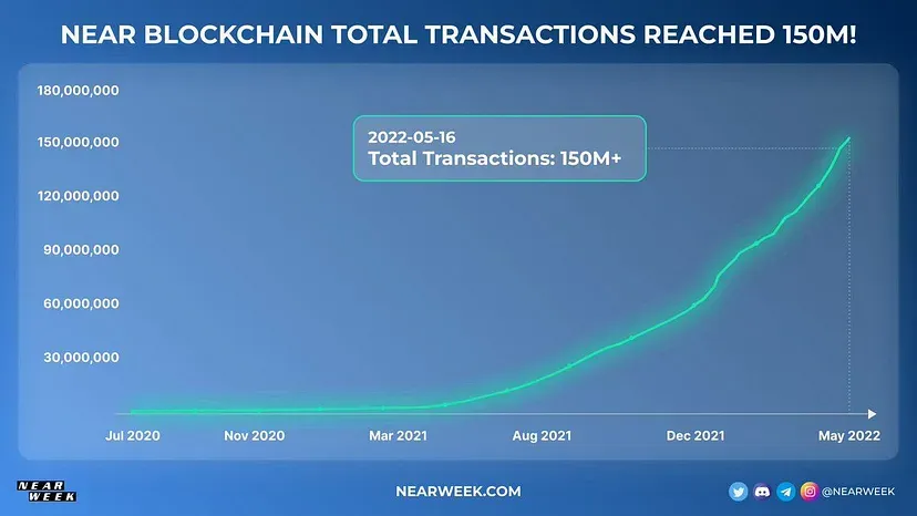 snapshot-of-near-blockchain-transaction-volume