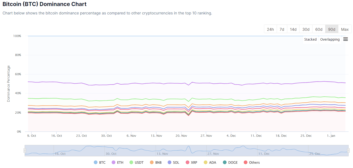  BTC Dominance Chart
