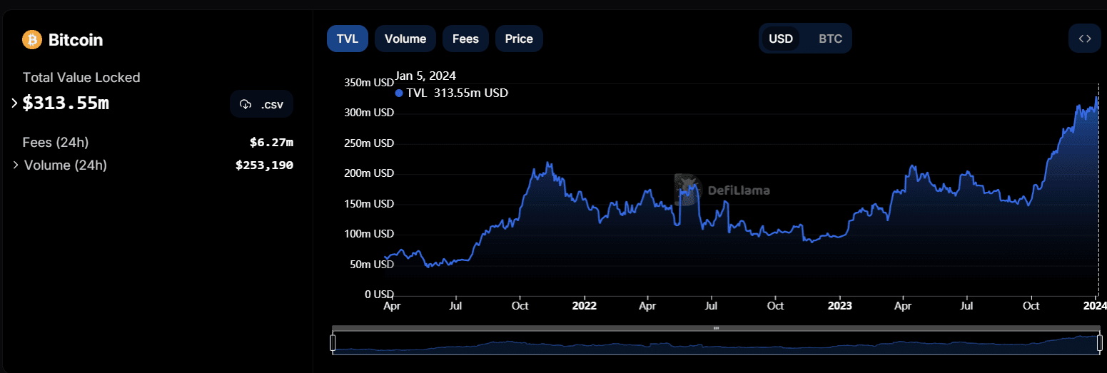BTC TVL Charts