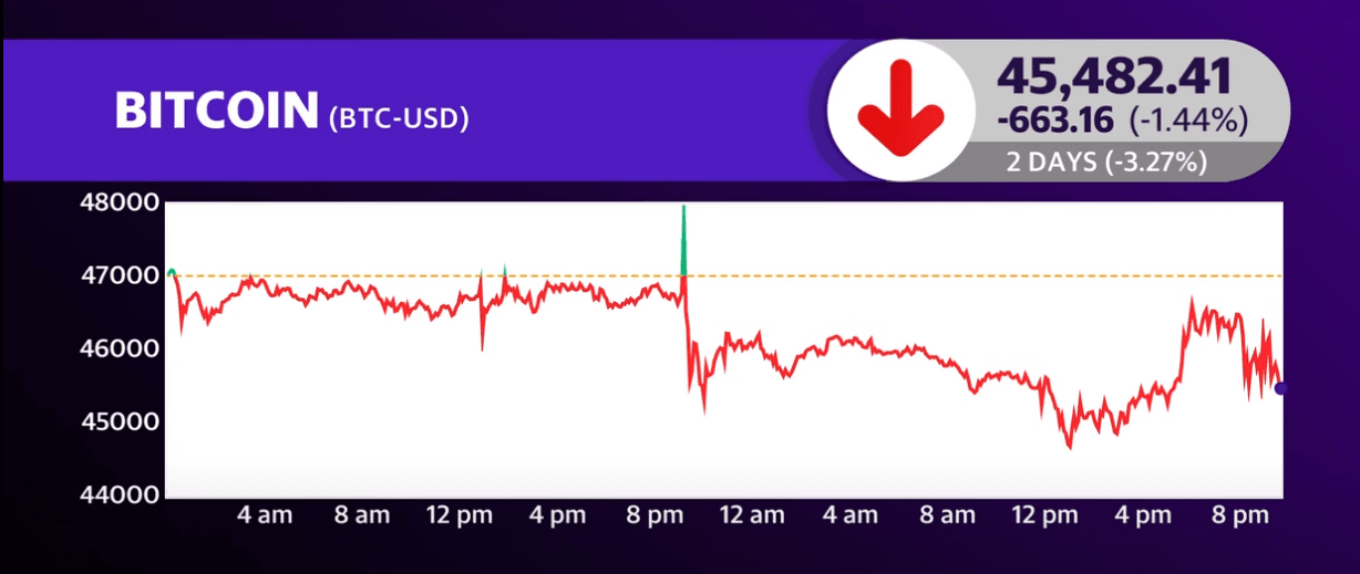 Bitcoin's initial price movement after SEC's X post