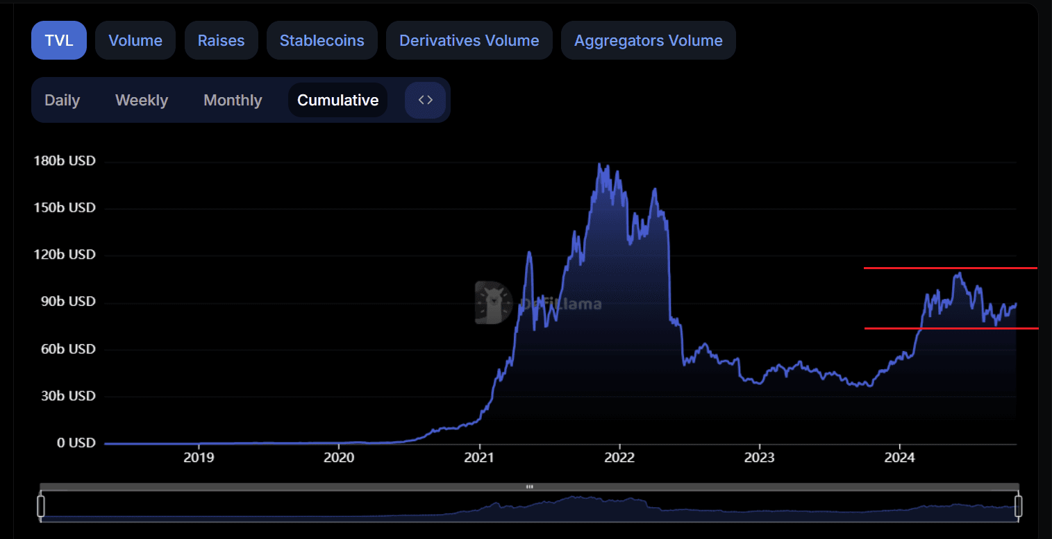 TVL as of Q2 2024